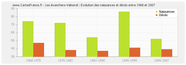 Les Avanchers-Valmorel : Evolution des naissances et décès entre 1968 et 2007